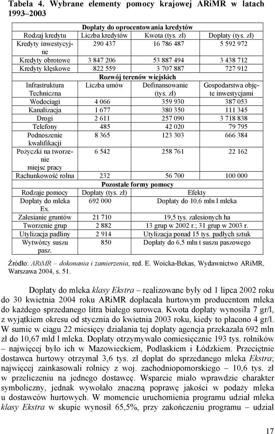 Liczba umów Dofinansowanie (tys.