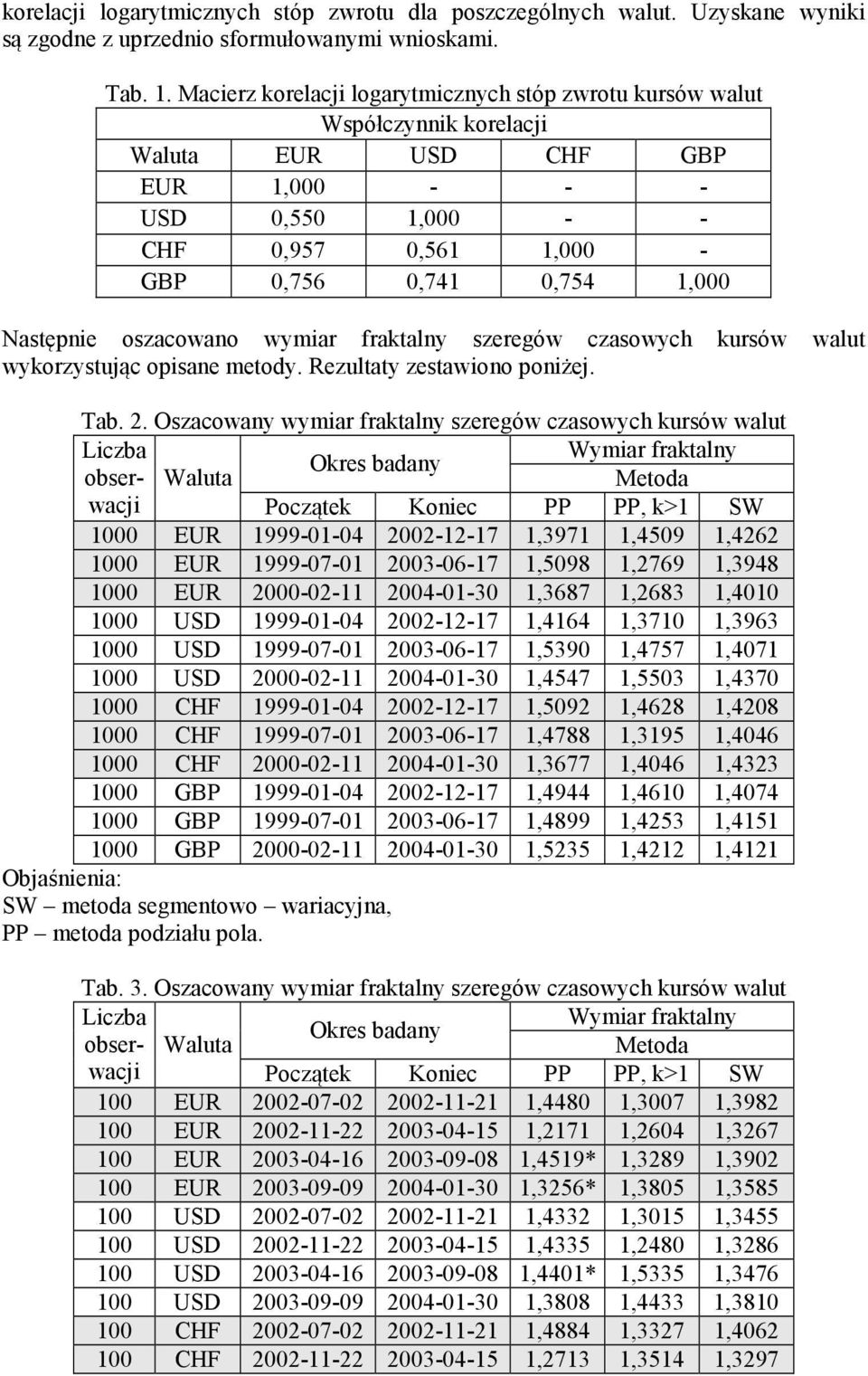 Następnie oszacowano wymiar fraktalny szeregów czasowych kursów walut wykorzystując opisane metody. Rezultaty zestawiono poniżej. Tab.