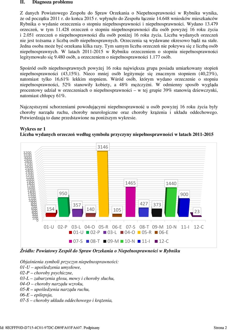 428 orzeczeń o stopniu niepełnosprawności dla osób powyżej 16 roku życia i 2.051 orzeczeń o niepełnosprawności dla osób poniżej 16 roku życia.