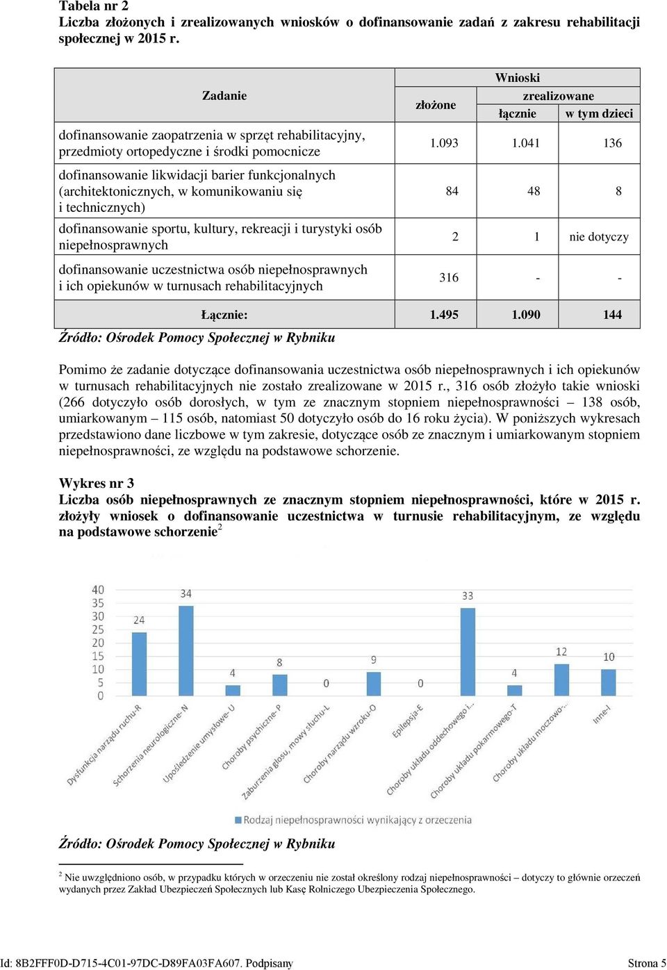 technicznych) dofinansowanie sportu, kultury, rekreacji i turystyki osób niepełnosprawnych dofinansowanie uczestnictwa osób niepełnosprawnych i ich opiekunów w turnusach rehabilitacyjnych złożone