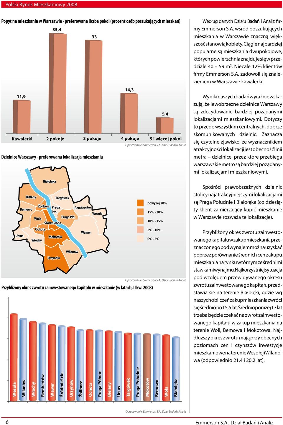 Ciągle najbardziej popularne są mieszkania dwupokojowe, których powierzchnia znajduje się w przedziale 40 59 m 2. Niecałe 12% klientów firmy Emmerson S.A.