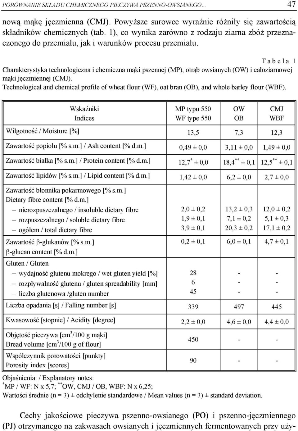 T a b e l a 1 Charakterystyka technologiczna i chemiczna mąki pszennej (MP), otrąb owsianych (OW) i całoziarnowej mąki jęczmiennej (CMJ).