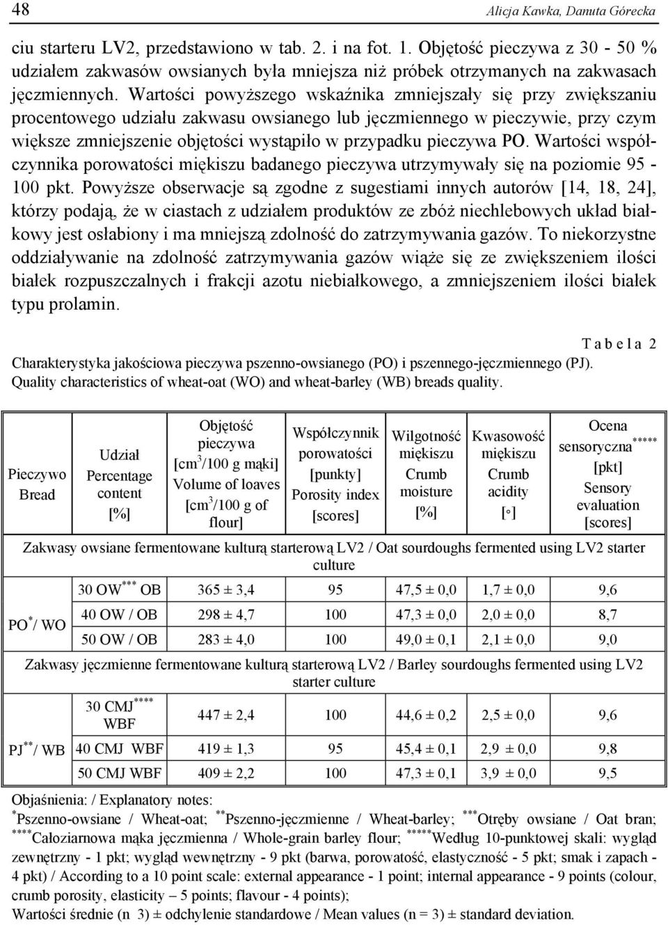 Wartości powyższego wskaźnika zmniejszały się przy zwiększaniu procentowego udziału zakwasu owsianego lub jęczmiennego w pieczywie, przy czym większe zmniejszenie objętości wystąpiło w przypadku