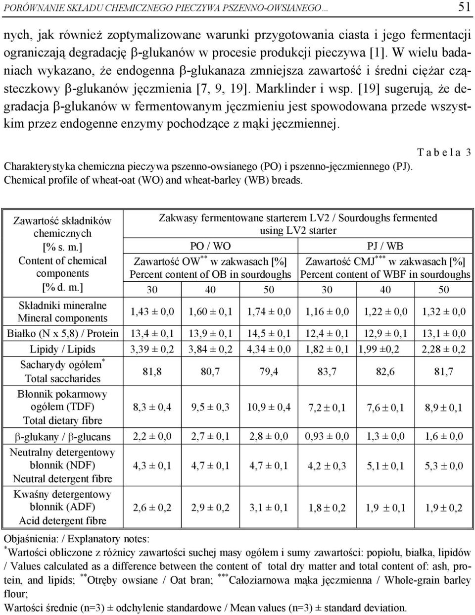 [19] sugerują, że degradacja -glukanów w fermentowanym jęczmieniu jest spowodowana przede wszystkim przez endogenne enzymy pochodzące z mąki jęczmiennej.