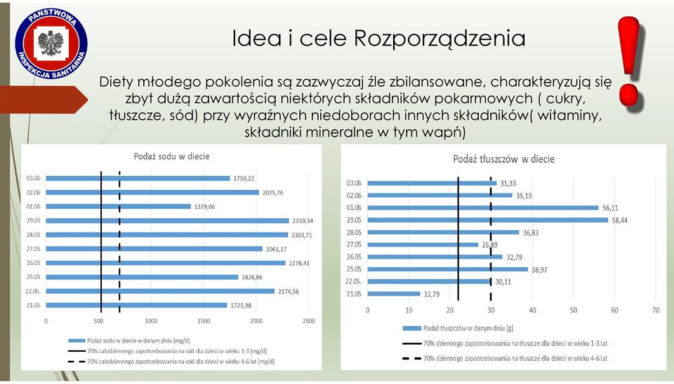 niektórych składników pokarmowych ( cukry, tłuszcze, sód) przy