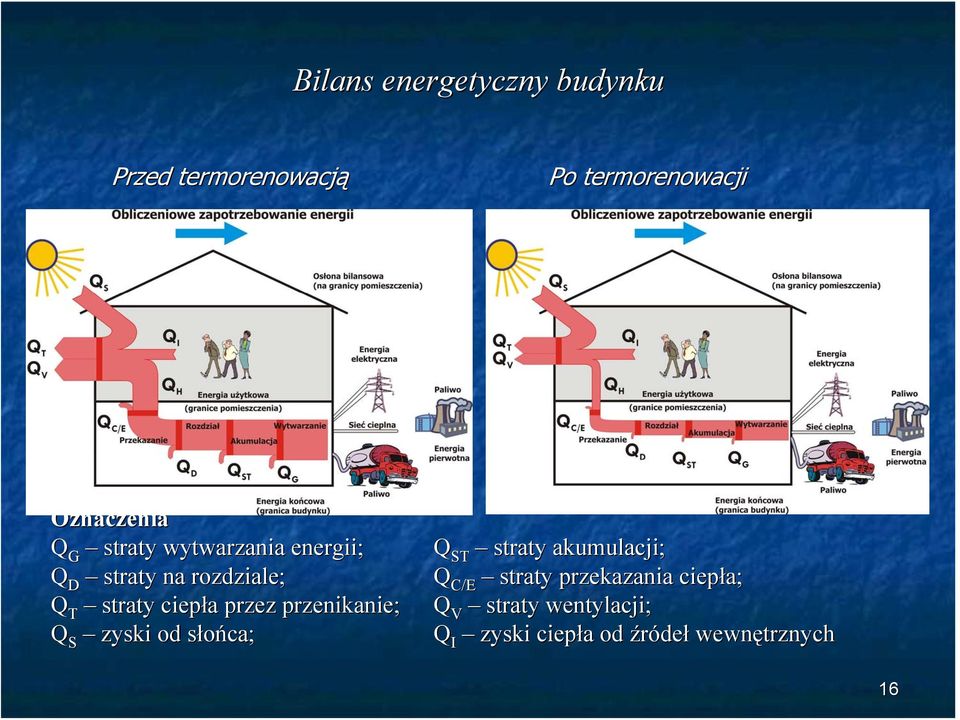 przez przenikanie; Q S zyski od słońca; Q ST straty akumulacji; Q C/E straty