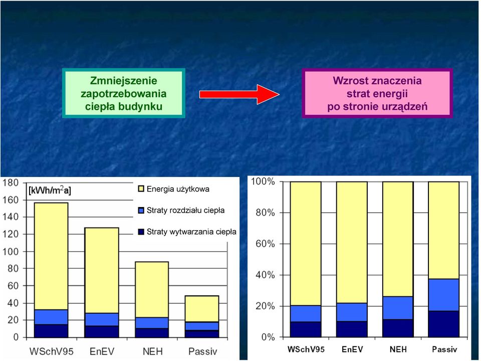 po stronie urządzeń Energia użytkowa