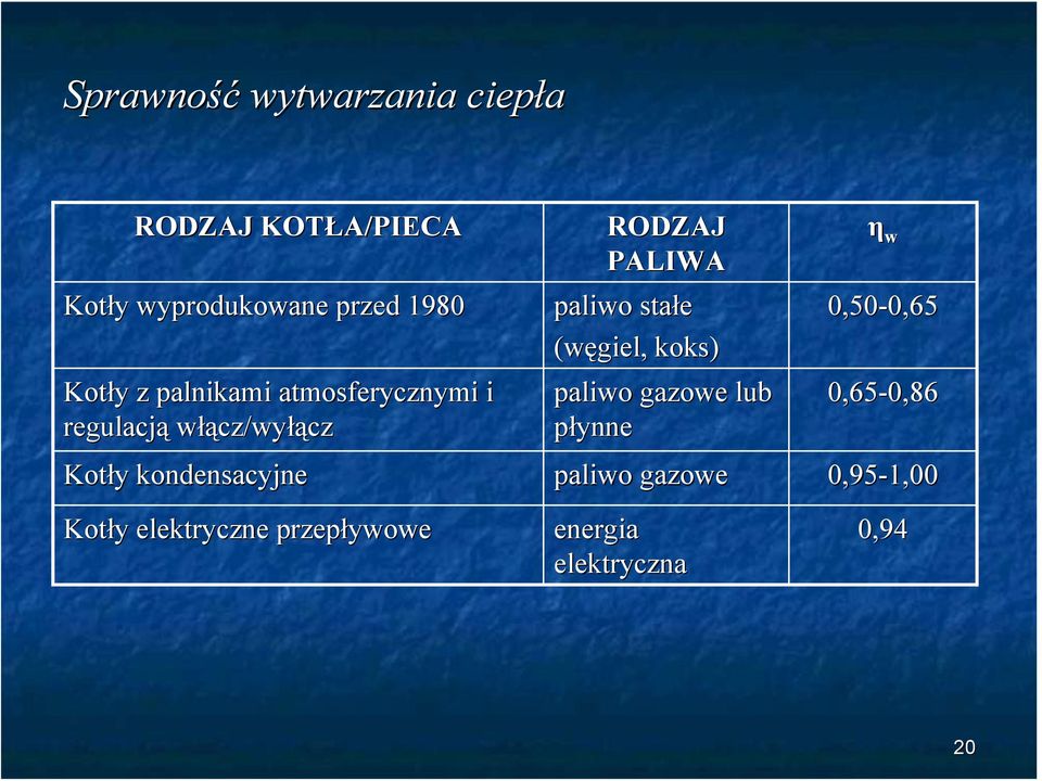 (węgiel, koks) paliwo gazowe lub płynne Kotły kondensacyjne paliwo gazowe 0,95-1,00