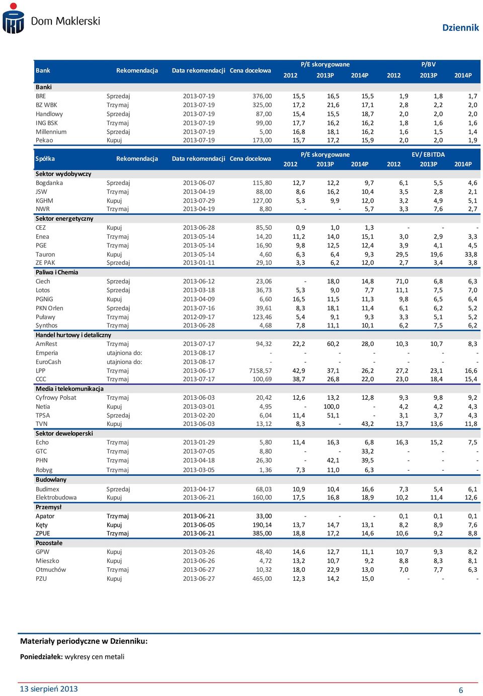1,6 1,5 1,4 Pekao Kupuj 2013-07-19 173,00 15,7 17,2 15,9 2,0 2,0 1,9 Spółka Rekomendacja Data rekomendacji Cena docelowa P/E skorygowane EV/ EBITDA 2012 2013P 2014P 2012 2013P 2014P Sektor wydobywczy