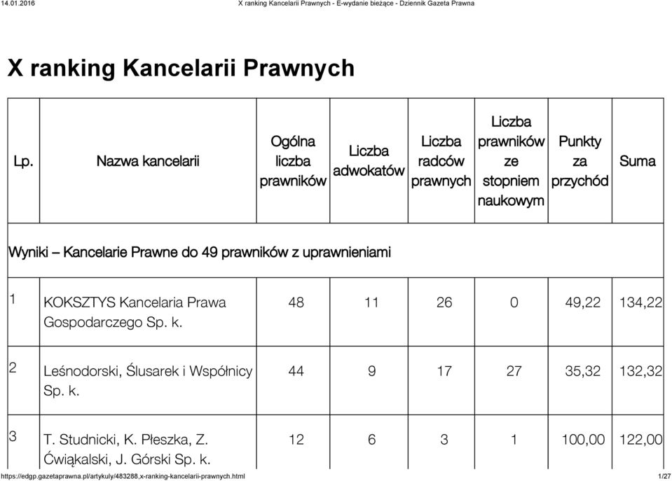 przychód Suma Wyniki Kancelarie Prawne do 49 prawników z uprawnieniami 1 KOKSZTYS Kancelaria Prawa Gospodarczego Sp. k.