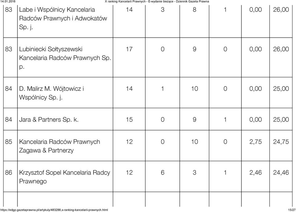 Wójtowicz i Wspólnicy Sp. j. 14 1 10 0 0,00 25,00 84 Jara & Partners Sp. k.