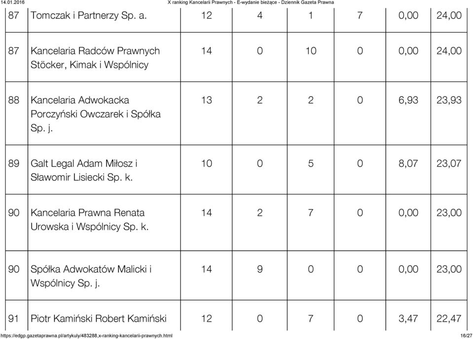 Owczarek i Spółka Sp. j. 13 2 2 0 6,93 23,93 89 Galt Legal Adam Miłosz i Sławomir Lisiecki Sp. k.