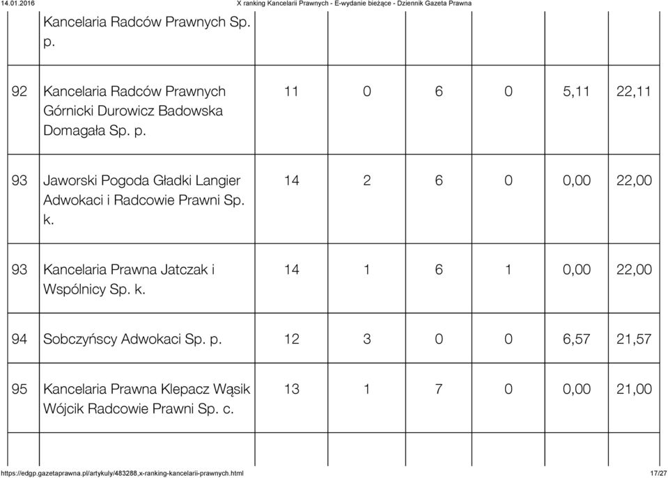 12 3 0 0 6,57 21,57 95 Kancelaria Prawna Klepacz Wąsik Wójcik Radcowie Prawni Sp. c. 13 1 7 0 0,00 21,00 https://edgp.