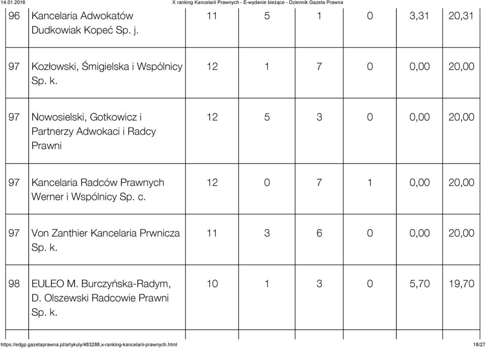 Prawnych Werner i Wspólnicy Sp. c. 12 0 7 1 0,00 20,00 97 Von Zanthier Kancelaria Prwnicza Sp. k. 11 3 6 0 0,00 20,00 98 EULEO M.