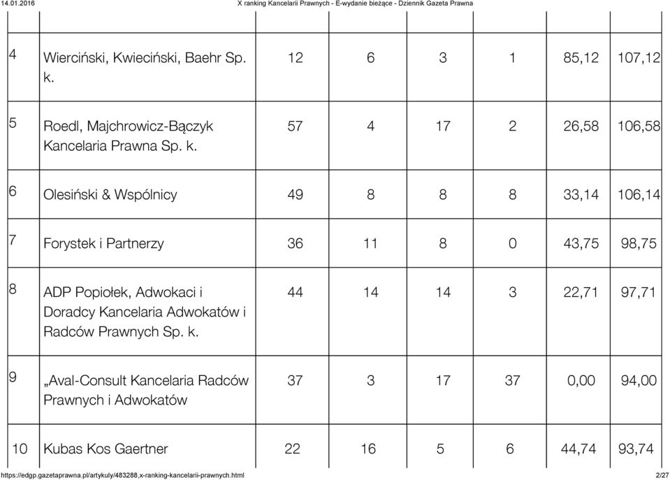 57 4 17 2 26,58 106,58 6 Olesiński & Wspólnicy 49 8 8 8 33,14 106,14 7 Forystek i Partnerzy 36 11 8 0 43,75 98,75 8 ADP Popiołek,