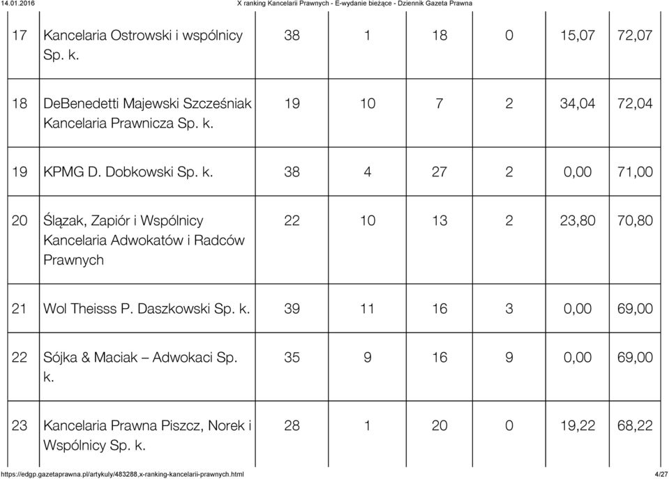 38 4 27 2 0,00 71,00 20 Ślązak, Zapiór i Wspólnicy Kancelaria Adwokatów i Radców Prawnych 22 10 13 2 23,80 70,80 21 Wol Theisss P.