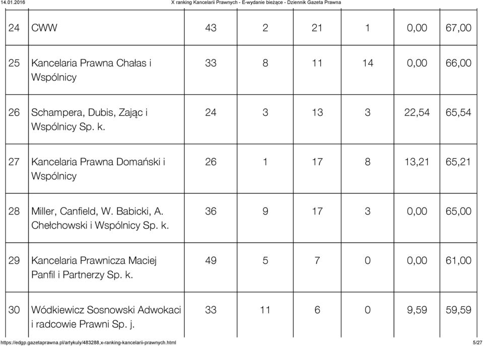 Chełchowski i Wspólnicy Sp. k. 36 9 17 3 0,00 65,00 29 Kancelaria Prawnicza Maciej Panfil i Partnerzy Sp. k. 49 5 7 0 0,00 61,00 30 Wódkiewicz Sosnowski Adwokaci i radcowie Prawni Sp.