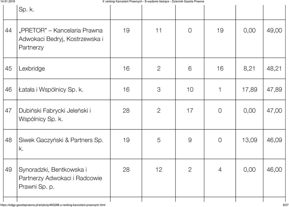 48,21 46 Łatała i Wspólnicy  16 3 10 1 17,89 47,89 47 Dubiński Fabrycki Jeleński i Wspólnicy  28 2 17 0 0,00 47,00 48