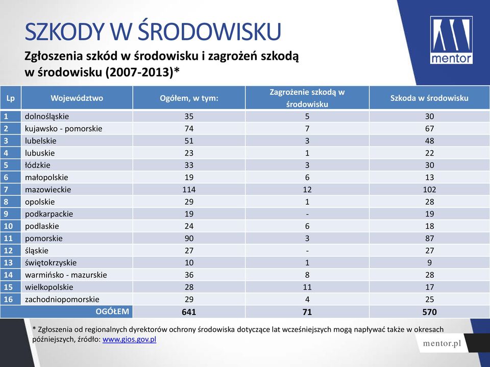 podkarpackie 19-19 10 podlaskie 24 6 18 11 pomorskie 90 3 87 12 śląskie 27-27 13 świętokrzyskie 10 1 9 14 warmińsko - mazurskie 36 8 28 15 wielkopolskie 28 11 17 16