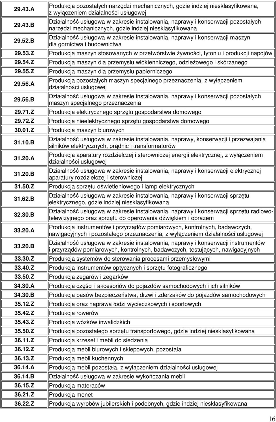 Z Produkcja pozostałych narzędzi mechanicznych, gdzie indziej niesklasyfikowana, z wyłączeniem działalności usługowej Działalność usługowa w zakresie instalowania, naprawy i konserwacji pozostałych