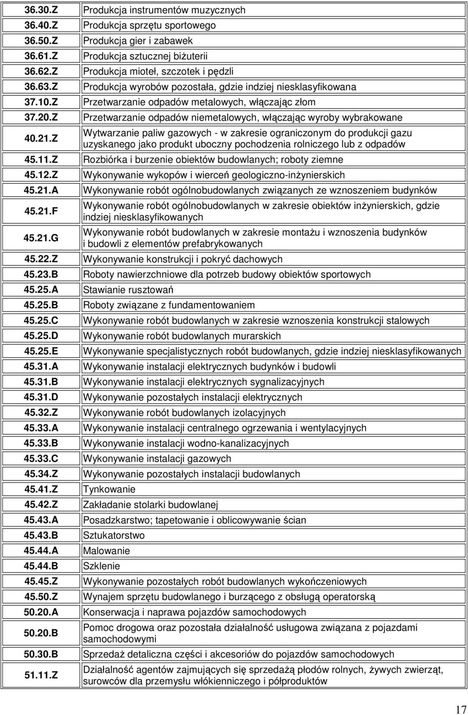 Z Produkcja instrumentów muzycznych Produkcja sprzętu sportowego Produkcja gier i zabawek Produkcja sztucznej biŝuterii Produkcja mioteł, szczotek i pędzli Produkcja wyrobów pozostała, gdzie indziej