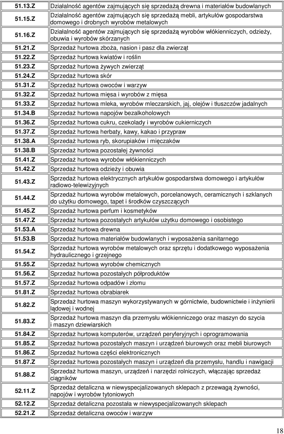 Z Działalność agentów zajmujących się sprzedaŝą drewna i materiałów budowlanych Działalność agentów zajmujących się sprzedaŝą mebli, artykułów gospodarstwa domowego i drobnych wyrobów metalowych