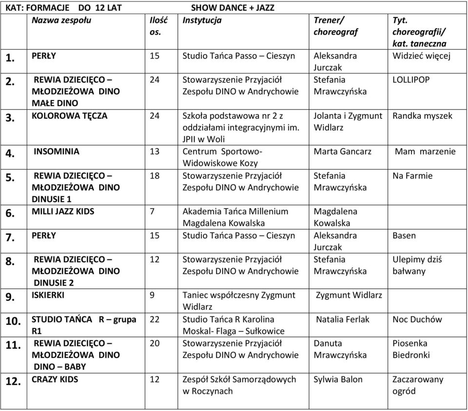 REWIA DZIECIĘCO DINUSIE 1 18 Stowarzyszenie Przyjaciół Jolanta i Zygmunt Widlarz Marta Gancarz Stefania Mrawczyńska 6.