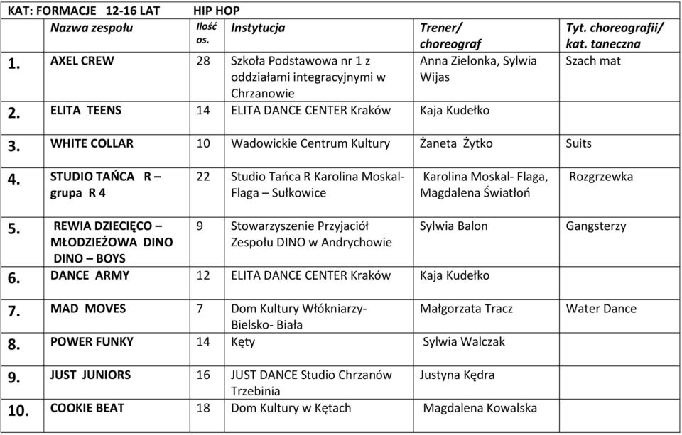 STUDIO TAŃCA R grupa R 4 22 Studio Tańca R Karolina Moskal- Flaga Sułkowice Karolina Moskal- Flaga, Magdalena Światłoń Rozgrzewka 5.
