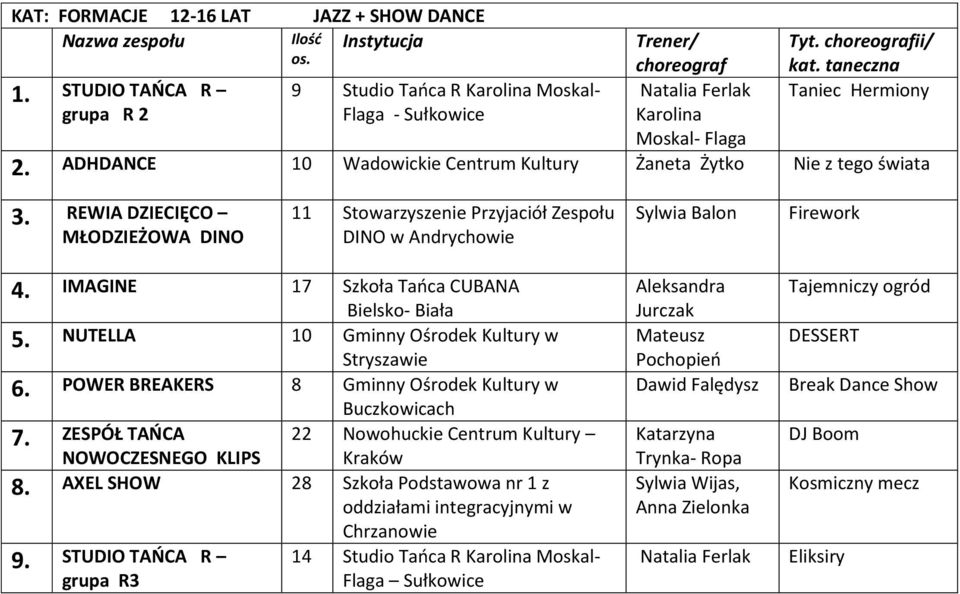 IMAGINE 17 Szkoła Tańca CUBANA Bielsko- Biała 5. NUTELLA 10 Gminny Ośrodek Kultury w Stryszawie 6. POWER BREAKERS 8 Gminny Ośrodek Kultury w 7.