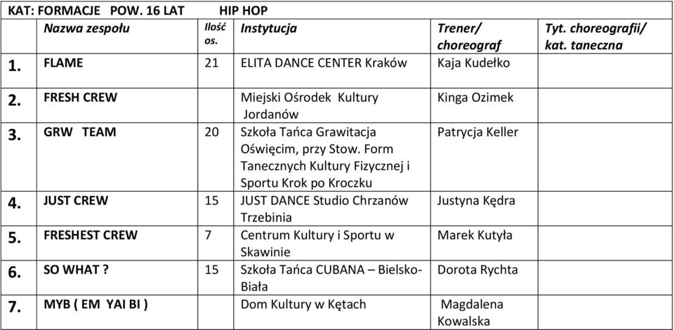 Form Tanecznych Kultury Fizycznej i Sportu Krok po Kroczku 4. JUST CREW 15 JUST DANCE Studio Chrzanów Trzebinia 5.