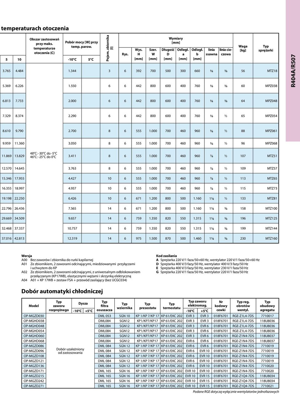 550 6 6 442 800 600 400 760 5 8 linia linia cieczowa ssawna Waga [kg] sprężarki 5 8 56 Z18 5 8 60 MPZ038 R404A/R507 6.813 7.733 2.000 6 6 442 800 600 400 760 5 8 5 8 64 MPZ048 7.329 8.374 2.