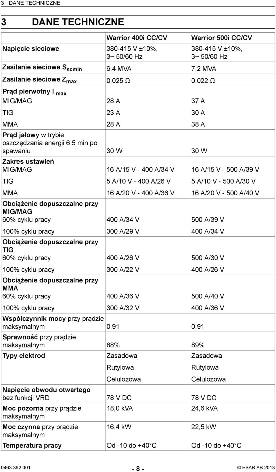 MMA Obciążenie dopuszczalne przy MIG/MAG 60% cyklu pracy 100% cyklu pracy Obciążenie dopuszczalne przy TIG 60% cyklu pracy 100% cyklu pracy Obciążenie dopuszczalne przy MMA 60% cyklu pracy 100% cyklu