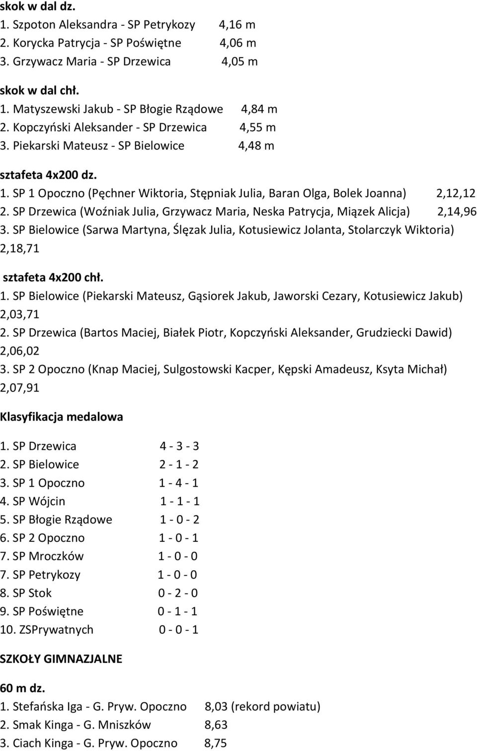 SP Drzewica (Woźniak Julia, Grzywacz Maria, Neska Patrycja, Miązek Alicja) 2,14,96 3. SP Bielowice (Sarwa Martyna, Ślęzak Julia, Kotusiewicz Jolanta, Stolarczyk Wiktoria) 2,18,71 sztafeta 4x200 chł.