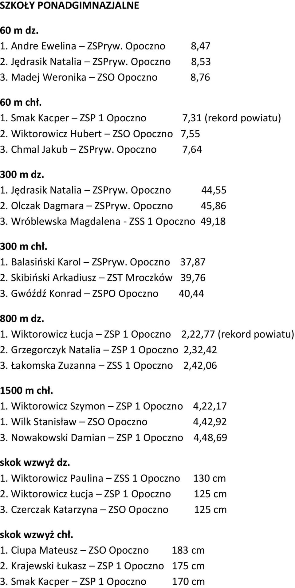 Wróblewska Magdalena - ZSS 1 Opoczno 49,18 300 m chł. 1. Balasiński Karol ZSPryw. Opoczno 37,87 2. Skibiński Arkadiusz ZST Mroczków 39,76 3. Gwóźdź Konrad ZSPO Opoczno 40,44 800 m dz. 1. Wiktorowicz Łucja ZSP 1 Opoczno 2,22,77 (rekord powiatu) 2.