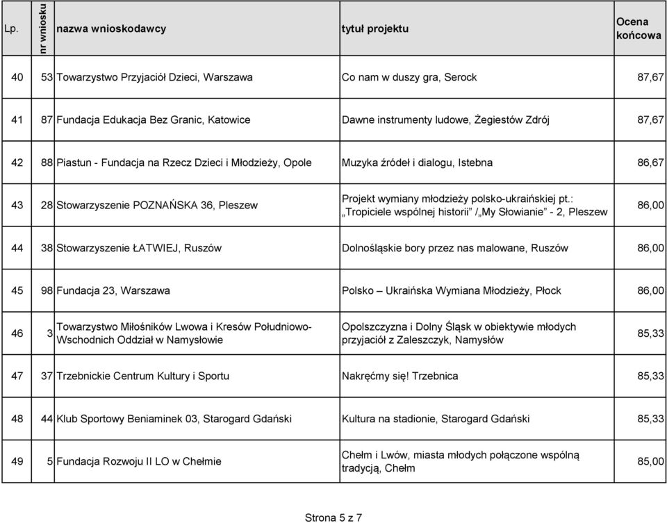 : Tropiciele wspólnej historii / My Słowianie - 2, Pleszew 86,00 44 38 Stowarzyszenie ŁATWIEJ, Ruszów Dolnośląskie bory przez nas malowane, Ruszów 86,00 45 98 Fundacja 23, Warszawa Polsko Ukraińska