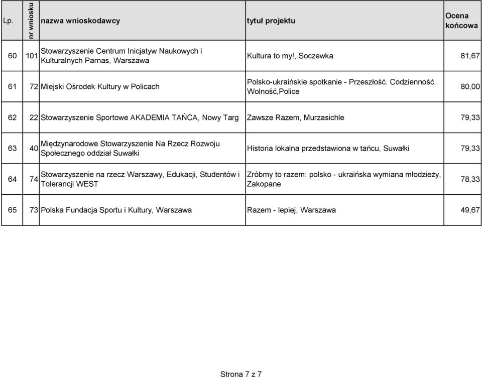 Wolność,Police 80,00 62 22 Stowarzyszenie Sportowe AKADEMIA TAŃCA, Nowy Targ Zawsze Razem, Murzasichle 79,33 63 40 Międzynarodowe Stowarzyszenie Na Rzecz Rozwoju Społecznego