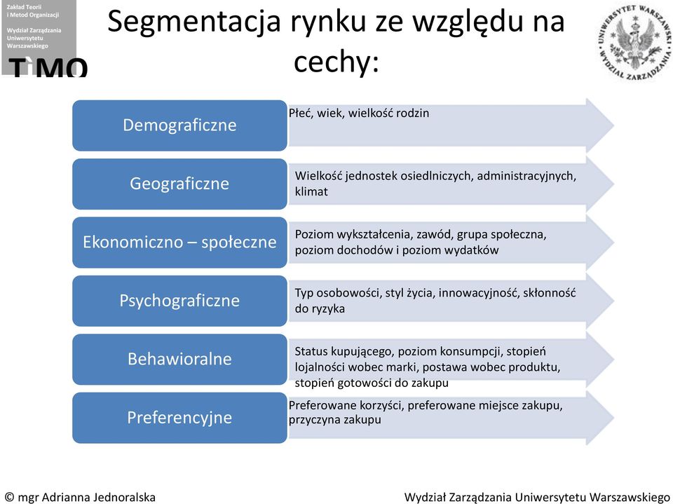 Psychograficzne Typ osobowości, styl życia, innowacyjność, skłonność do ryzyka Behawioralne Preferencyjne Status kupującego, poziom