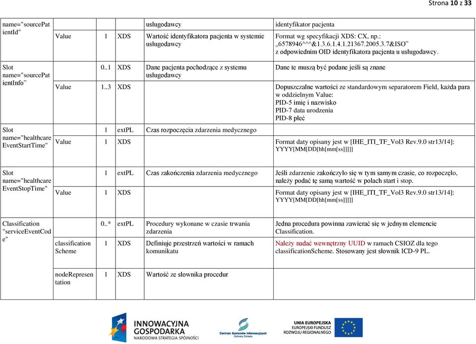 .1 XDS Dane pacjenta pochodzące z systemu usługodawcy Dane te muszą być podane jeśli są znane Value 1.