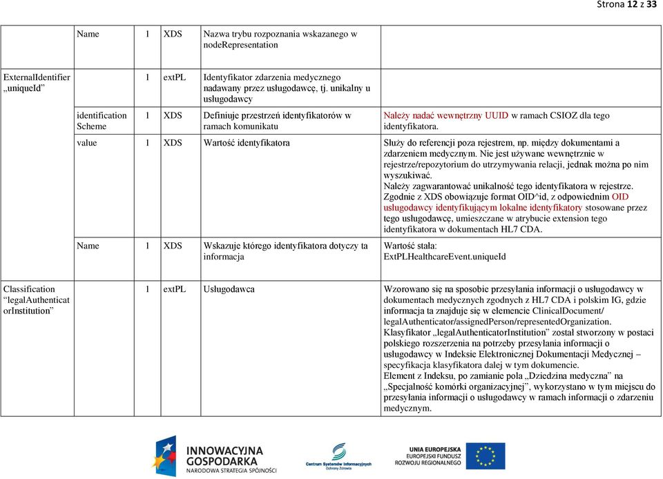 value 1 XDS Wartość identyfikatora Służy do referencji poza rejestrem, np. między dokumentami a zdarzeniem medycznym.