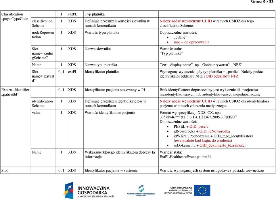 1 XDS Wartość typu płatnika Dopuszczalne wartości: public inne do opracowania 1 XDS Nazwa słownika Wartość stała: Typ płatnika Name 1 XDS Nazwa typu płatnika Tzw. display name, np.