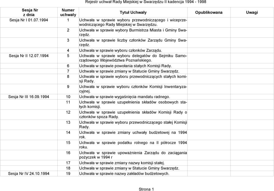 1994 5 Uchwała w sprawie wyboru delegatów do Sejmiku Samorządowego Województwa Poznańskiego. 6 Uchwała w sprawie powołania stałych Komisji Rady. 7 8 Uchwała w sprawie zmiany w Statucie Gminy Swarzędz.