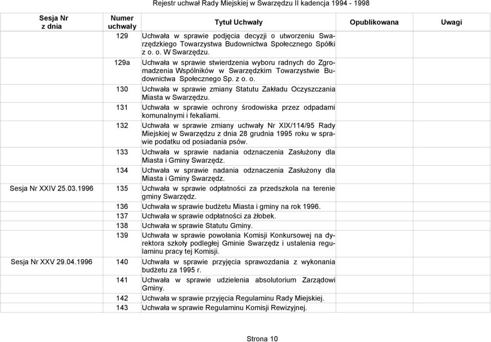 136 Uchwała w sprawie budżetu Miasta i gminy na rok 1996. 137 Uchwała w sprawie odpłatności za żłobek. 138 Uchwała w sprawie Statutu Gminy.