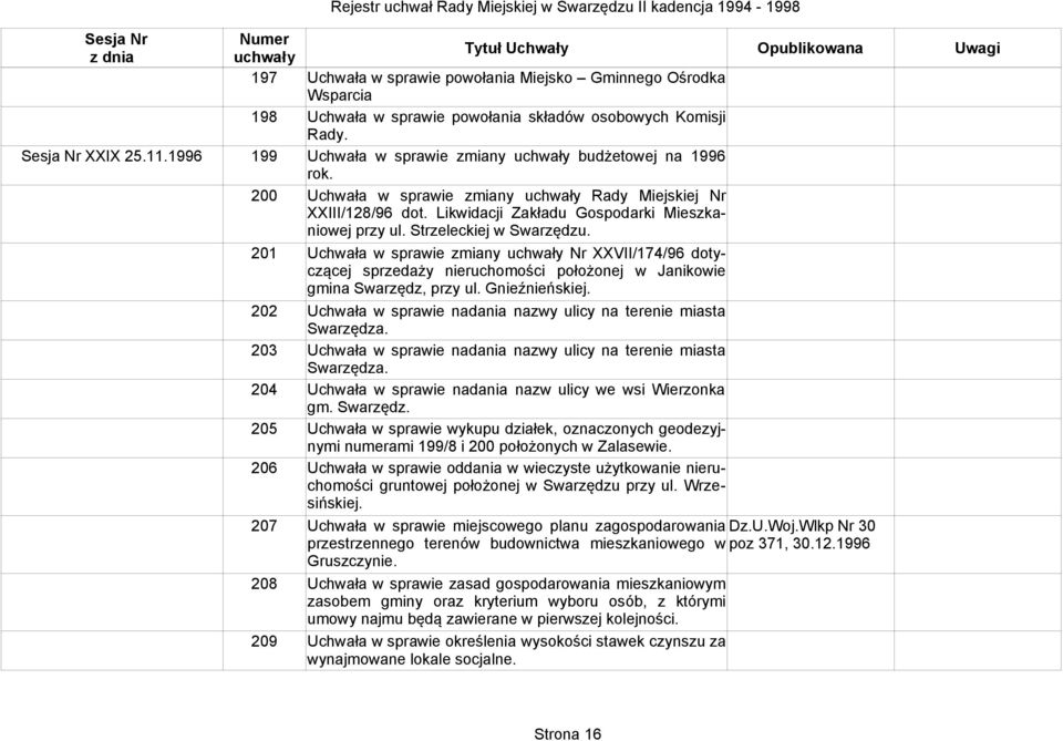 powołania składów osobowych Komisji Rady. Uchwała w sprawie zmiany budżetowej na 1996 Uchwała w sprawie zmiany Rady Miejskiej Nr XXIII/128/96 dot. Likwidacji Zakładu Gospodarki Mieszkaniowej przy ul.