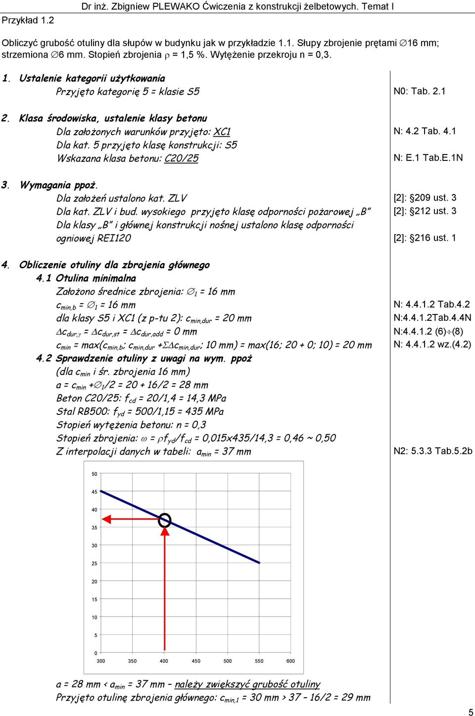 Kls środowisk, ustlenie klsy etonu Dl złożonych wrunków przyjęto: XC1 N: 4.2 T. 4.1 Dl kt. 5 przyjęto klsę konstrukcji: S5 Wskzn kls etonu: C20/ N: E.1 T.E.1N 3. Wymgni ppoż. Dl złożeń ustlono kt.