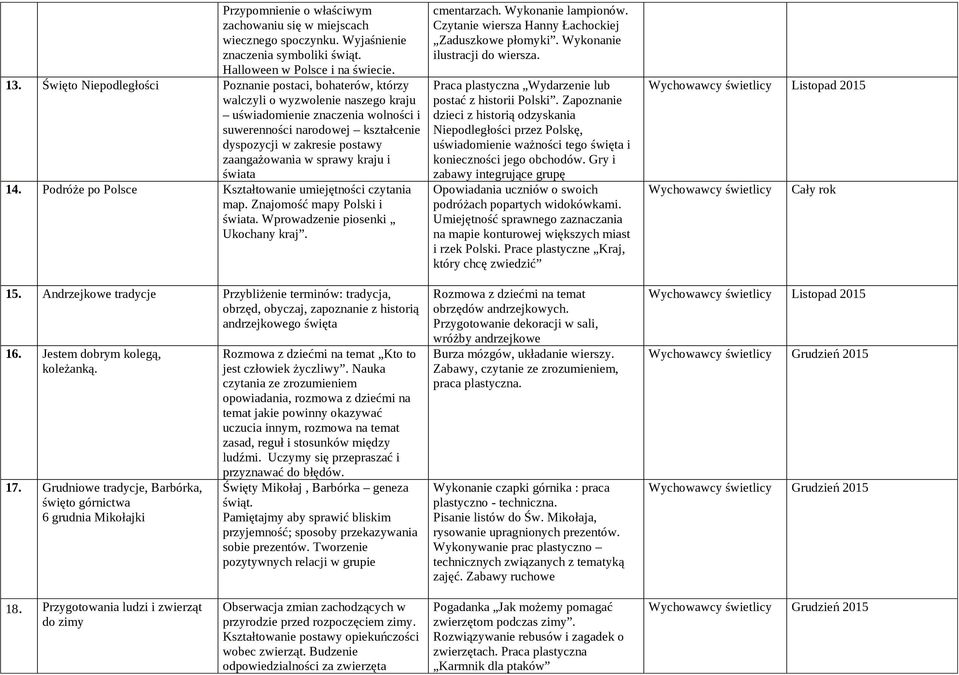 zaangażowania w sprawy kraju i świata 14. Podróże po Polsce Kształtowanie umiejętności czytania map. Znajomość mapy Polski i świata. Wprowadzenie piosenki Ukochany kraj. 15.