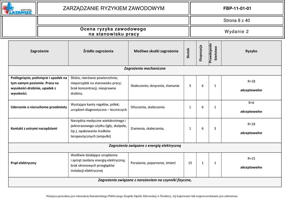 Skaleczenie; skręcenie, złamanie 3 6 1 R=18 Uderzenie o nieruchome przedmioty Wystające kanty regałów, półek; urządzeń diagnostyczno leczniczych Stłuczenia, skaleczenia 1 6 1 R=6 Kontakt z ostrymi