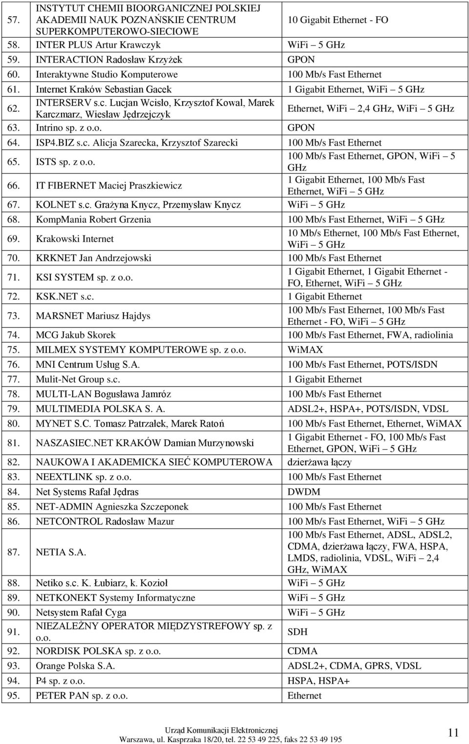 k 1 Gigabit Ethernet, WiFi 5 GHz 62. INTERSERV s.c. Lucjan Wcisło, Krzysztof Kowal, Marek Karczmarz, Wiesław Jędrzejczyk Ethernet, WiFi 2,4 GHz, WiFi 5 GHz 63. Intrino sp. z o.o. GPON 64. ISP4.BIZ s.