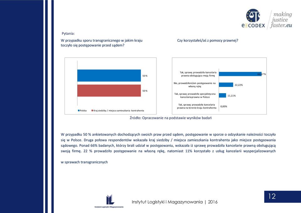 11,11% 22,22% Polska Kraj siedziby / miejsca zamieszkania kontrahenta Tak, sprawę prowadziła kancelaria prawna na terenie kraju kontrahenta 0,00% W przypadku 50 % ankietowanych dochodzących swoich