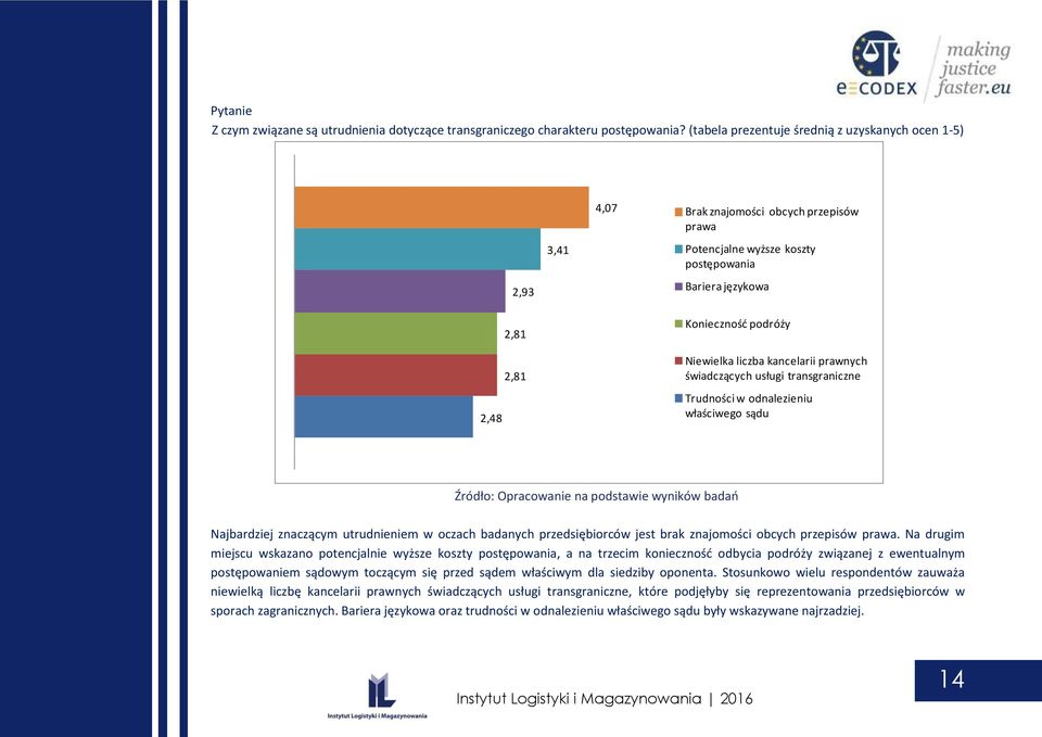 Niewielka liczba kancelarii prawnych świadczących usługi transgraniczne Trudności w odnalezieniu właściwego sądu Najbardziej znaczącym utrudnieniem w oczach badanych przedsiębiorców jest brak