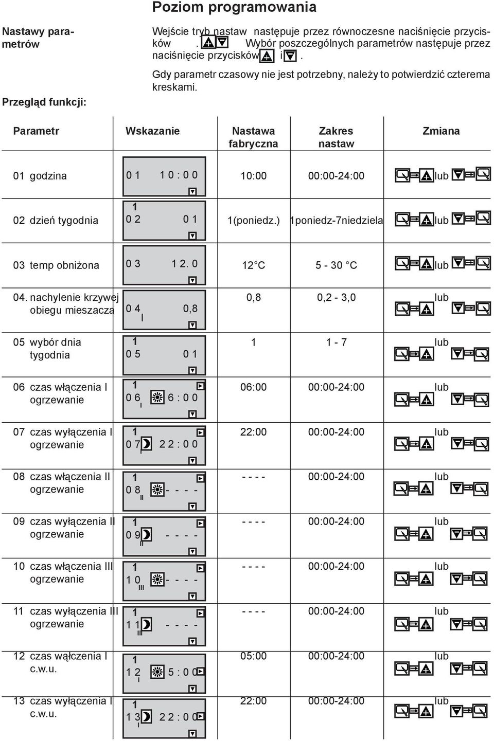 Parametr Wskazanie Nastawa Zakres Zmiana fabryczna nastaw 01 godzina 0 1 1 0 : 0 0 10:00 00:00-24:00 lub 1 02 dzień tygodnia 0 2 0 1 1(poniedz.) 1poniedz-7niedziela lub 03 temp obniżona 0 3 1 2.